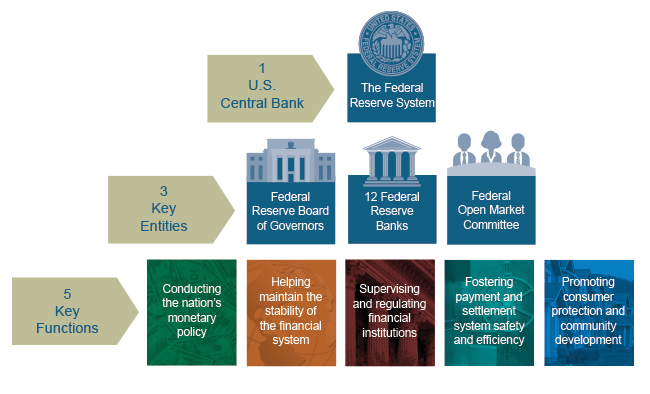Figure uses a pyramid of graphics to describe the Federal Reserve System. Top level: There is 1 U.S. Central Bank: the Federal Reserve System. Second level: The 3 Key Entities of the Federal Reserve System: Federal Reserve Board of Governors, 12 Federal Reserve Banks, and the Federal Open Market Committee. Third level: The 5 Key Functions of the Federal Reserve System: conducting the nation's monetary policy, helping maintain the stability of the financial system, supervising and regulating financial institutions, fostering payment and settlement system safety and efficiency, and promoting consumer protection and community development.